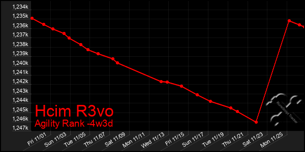 Last 31 Days Graph of Hcim R3vo