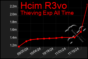 Total Graph of Hcim R3vo