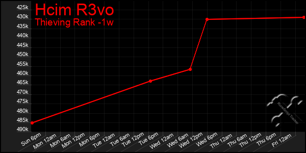 Last 7 Days Graph of Hcim R3vo