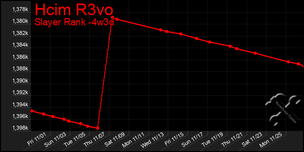 Last 31 Days Graph of Hcim R3vo