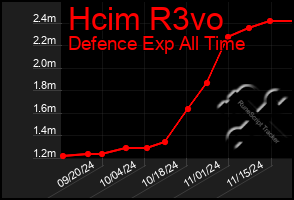 Total Graph of Hcim R3vo