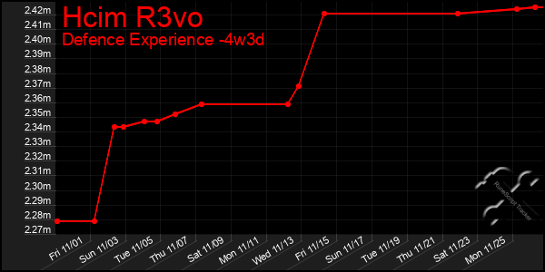 Last 31 Days Graph of Hcim R3vo