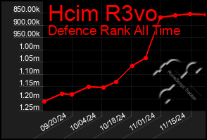 Total Graph of Hcim R3vo