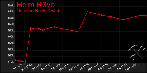 Last 31 Days Graph of Hcim R3vo