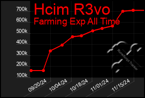 Total Graph of Hcim R3vo