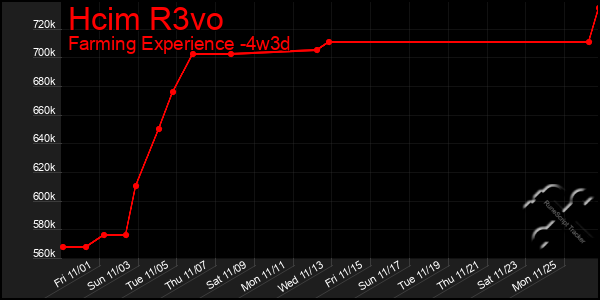 Last 31 Days Graph of Hcim R3vo