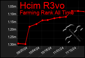 Total Graph of Hcim R3vo