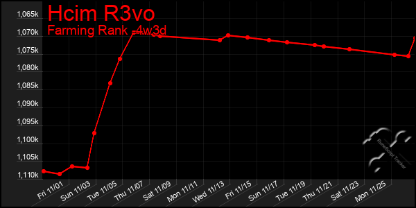 Last 31 Days Graph of Hcim R3vo