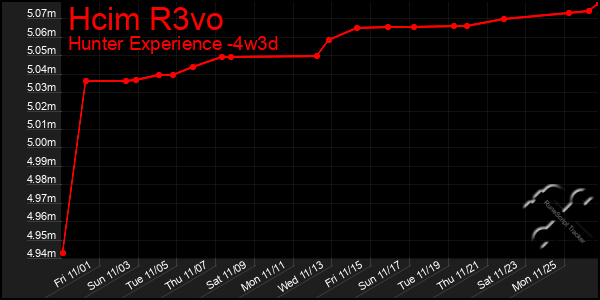 Last 31 Days Graph of Hcim R3vo