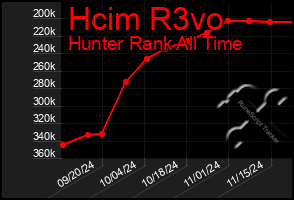 Total Graph of Hcim R3vo