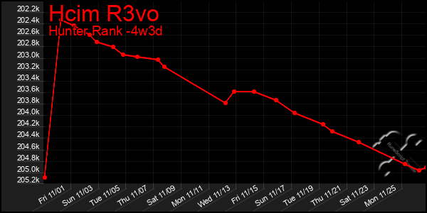 Last 31 Days Graph of Hcim R3vo