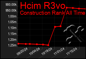 Total Graph of Hcim R3vo