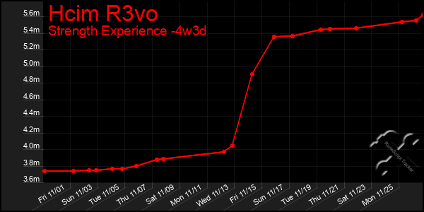 Last 31 Days Graph of Hcim R3vo