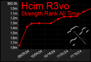 Total Graph of Hcim R3vo