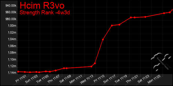 Last 31 Days Graph of Hcim R3vo