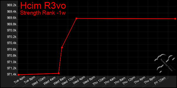 Last 7 Days Graph of Hcim R3vo