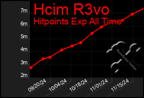 Total Graph of Hcim R3vo