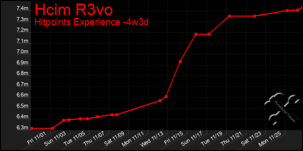 Last 31 Days Graph of Hcim R3vo