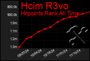 Total Graph of Hcim R3vo