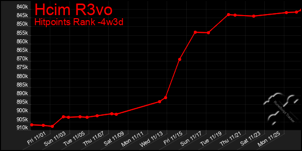 Last 31 Days Graph of Hcim R3vo