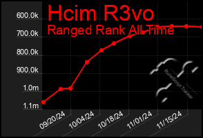 Total Graph of Hcim R3vo