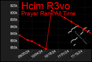 Total Graph of Hcim R3vo