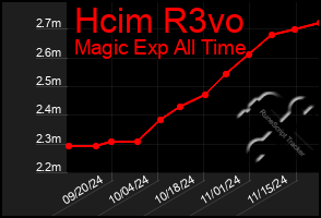 Total Graph of Hcim R3vo