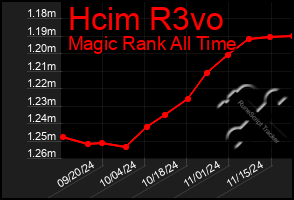 Total Graph of Hcim R3vo