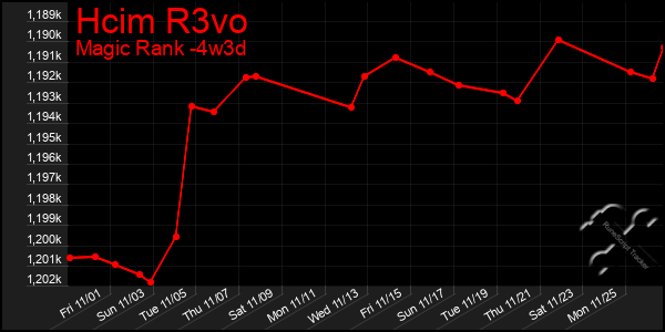 Last 31 Days Graph of Hcim R3vo