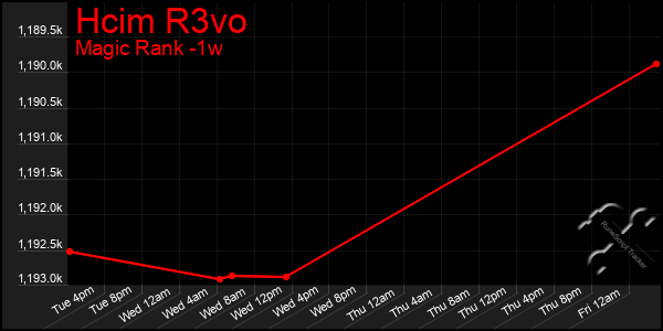 Last 7 Days Graph of Hcim R3vo