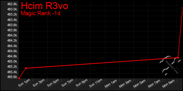 Last 24 Hours Graph of Hcim R3vo
