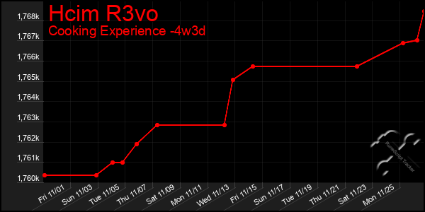 Last 31 Days Graph of Hcim R3vo