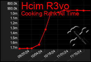 Total Graph of Hcim R3vo