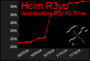 Total Graph of Hcim R3vo