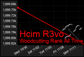 Total Graph of Hcim R3vo