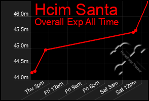 Total Graph of Hcim Santa