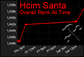 Total Graph of Hcim Santa