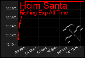 Total Graph of Hcim Santa