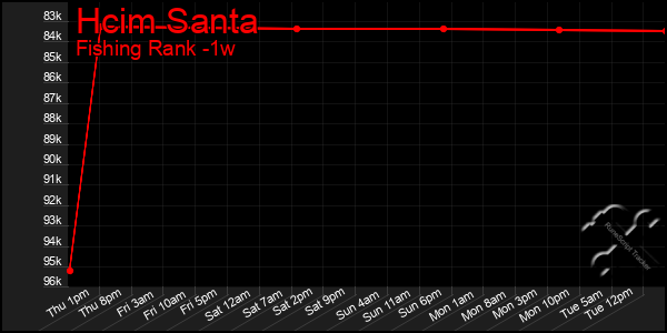 Last 7 Days Graph of Hcim Santa