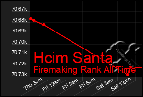 Total Graph of Hcim Santa