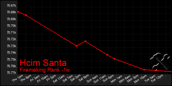 Last 7 Days Graph of Hcim Santa