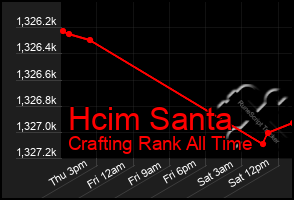 Total Graph of Hcim Santa