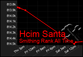 Total Graph of Hcim Santa