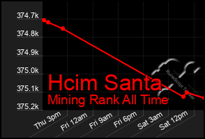 Total Graph of Hcim Santa