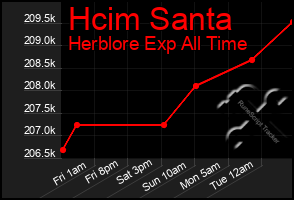 Total Graph of Hcim Santa