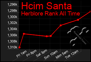 Total Graph of Hcim Santa