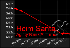 Total Graph of Hcim Santa