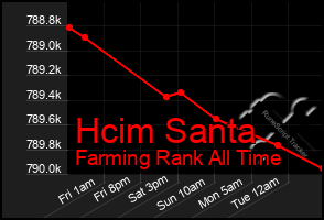 Total Graph of Hcim Santa