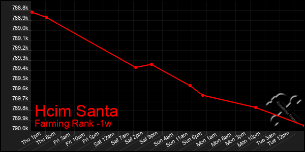 Last 7 Days Graph of Hcim Santa