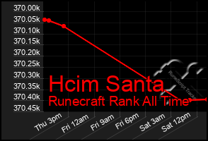 Total Graph of Hcim Santa